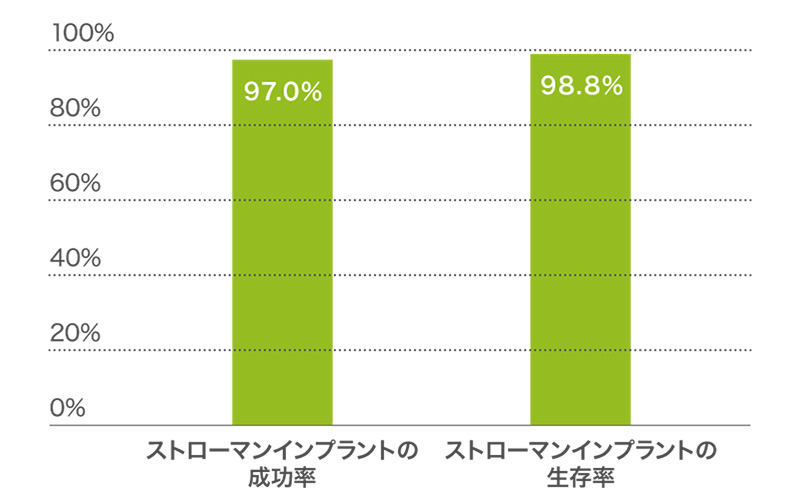 インプラント治療について